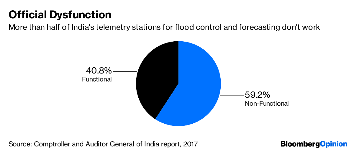 Status of India's telemetry stations | CAG report 2017
