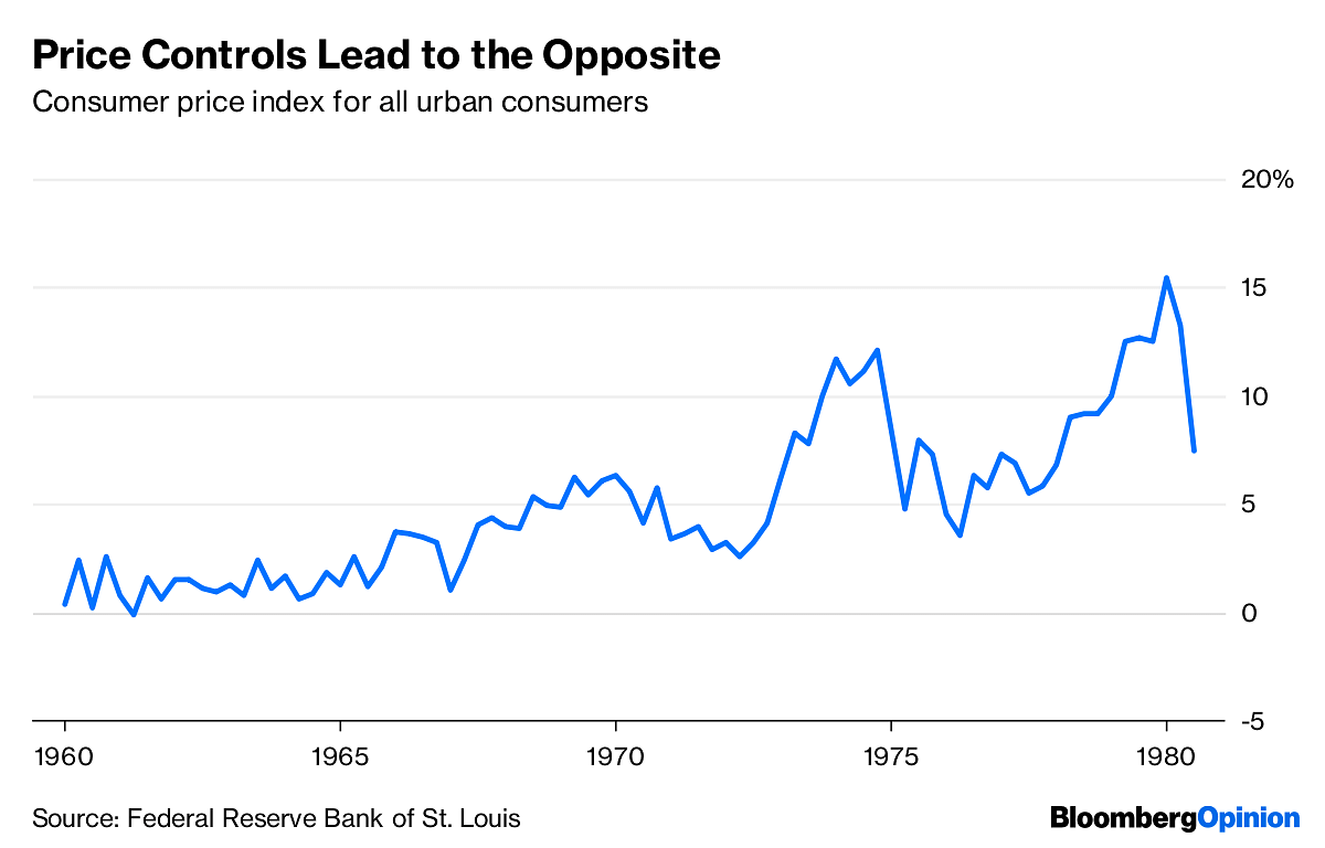 Effects of price controls | Federal Reserve Bank of St. Louis/Bloomberg