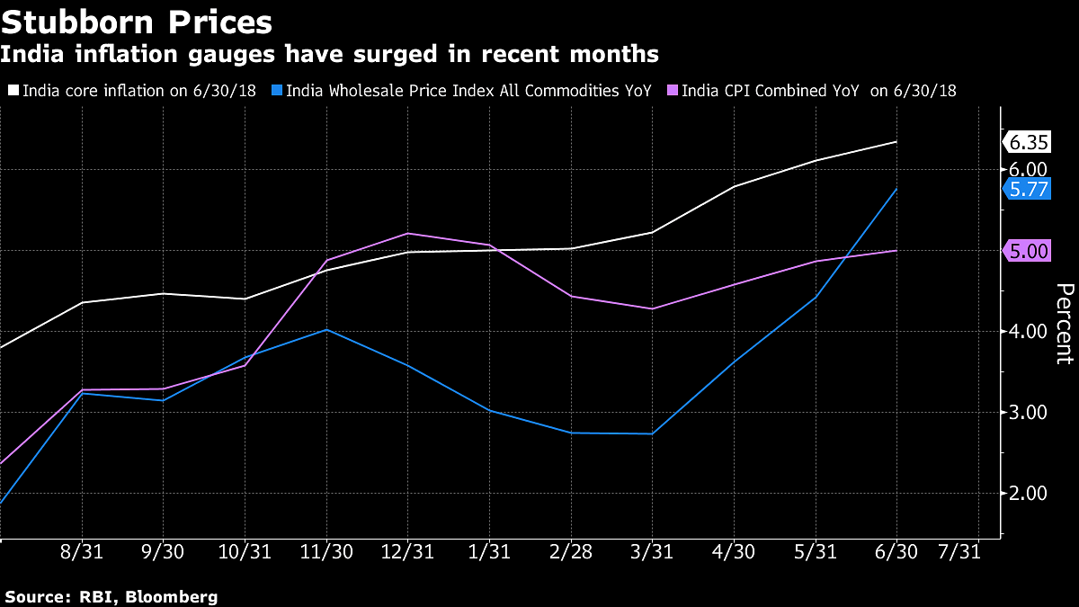 India's inflation levels in recent months | RBI and Bloomberg