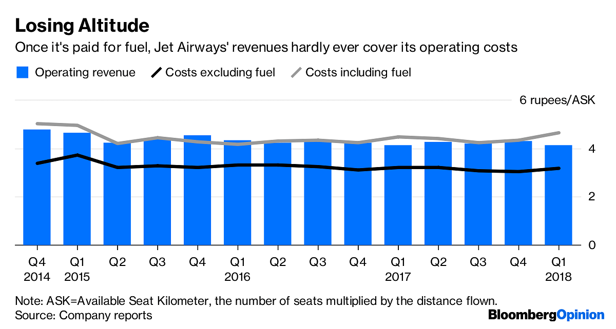 Jet Airways' revenues versus operating costs | Bloomberg