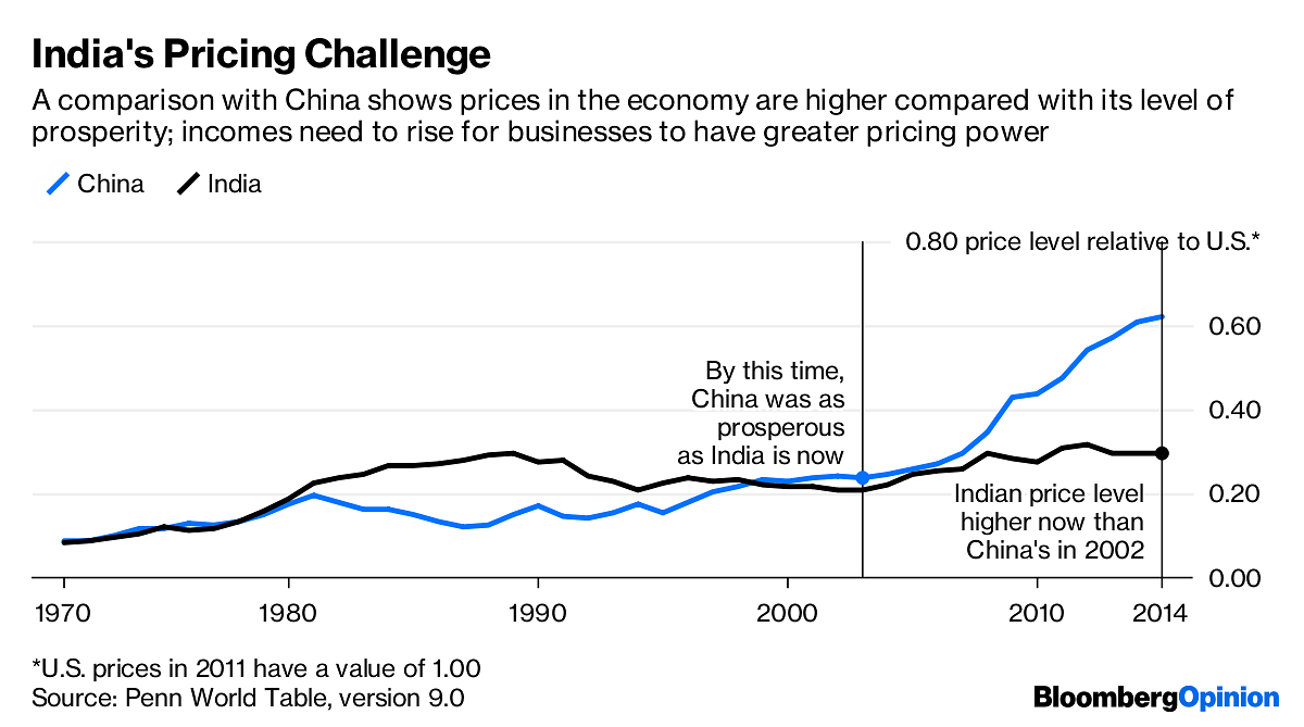 India's pricing challenge as against China | Bloomberg