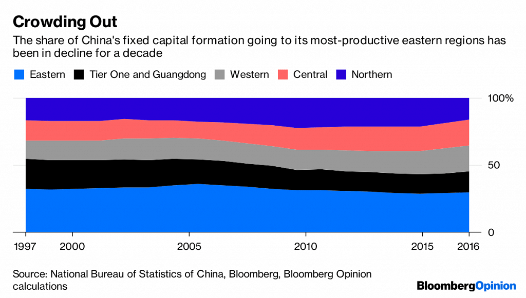China's capital formation