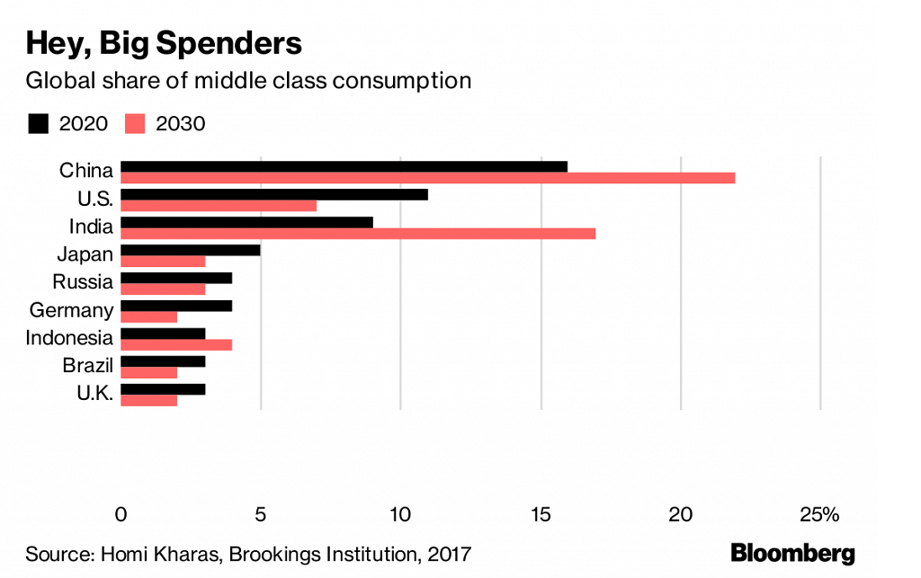 Global middle class consumption