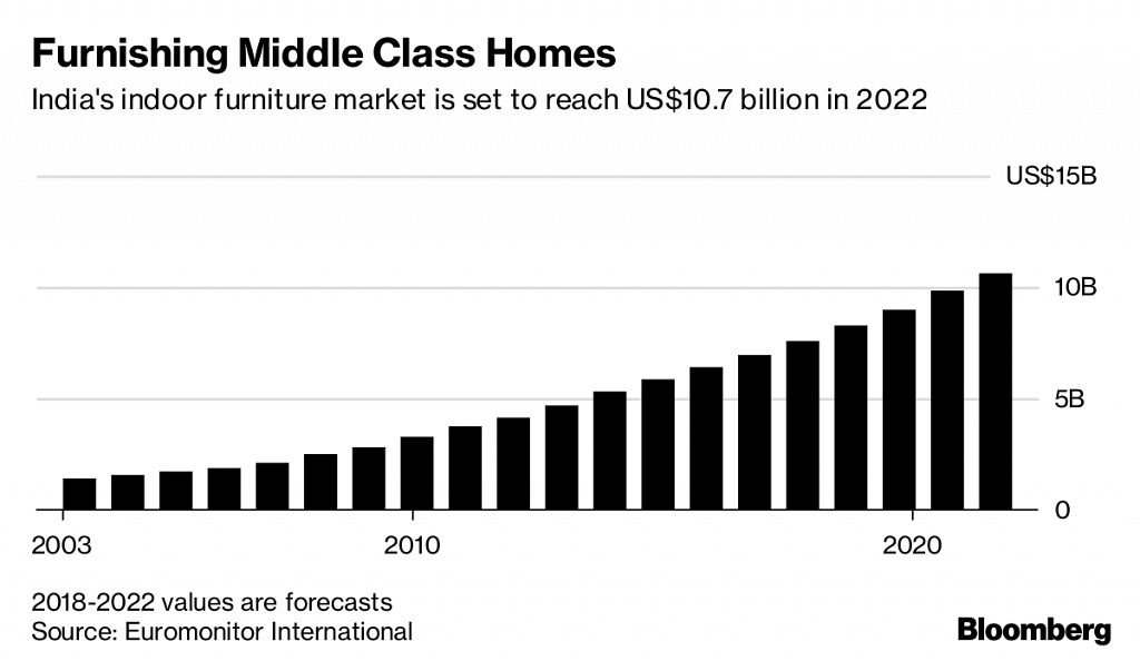 India's furniture market