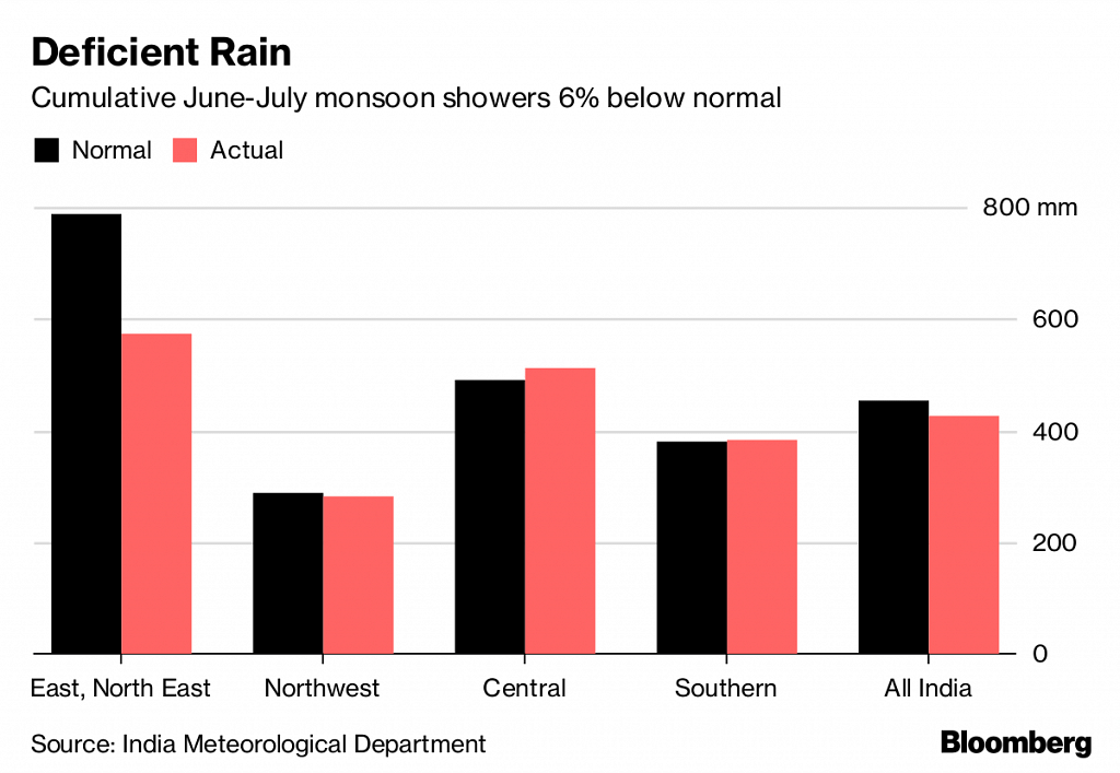 India's June-July monsoon showers