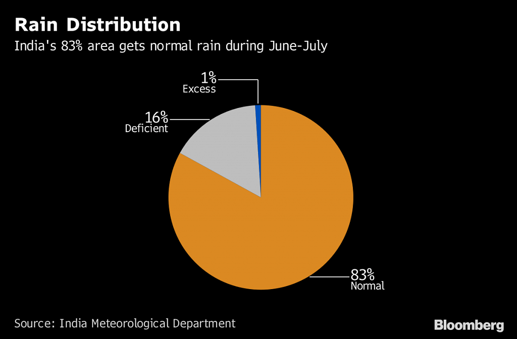 India's rainfall distribution 
