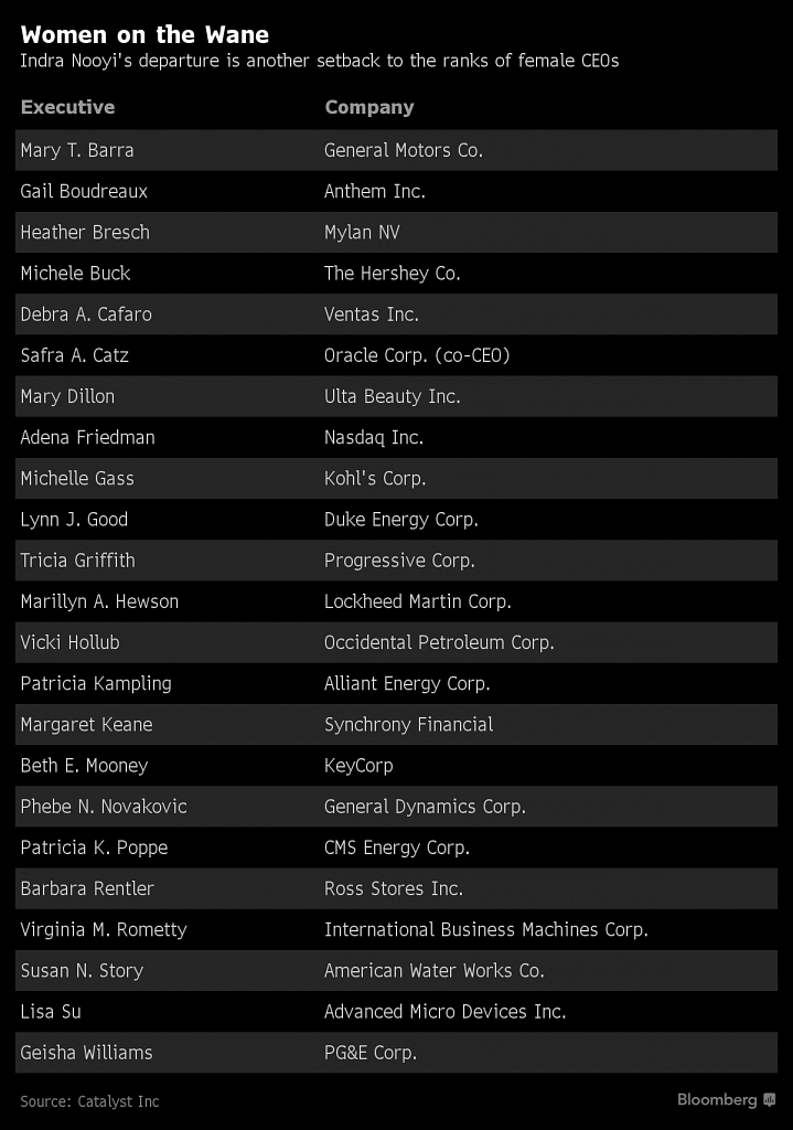 Women CEOs of large companies