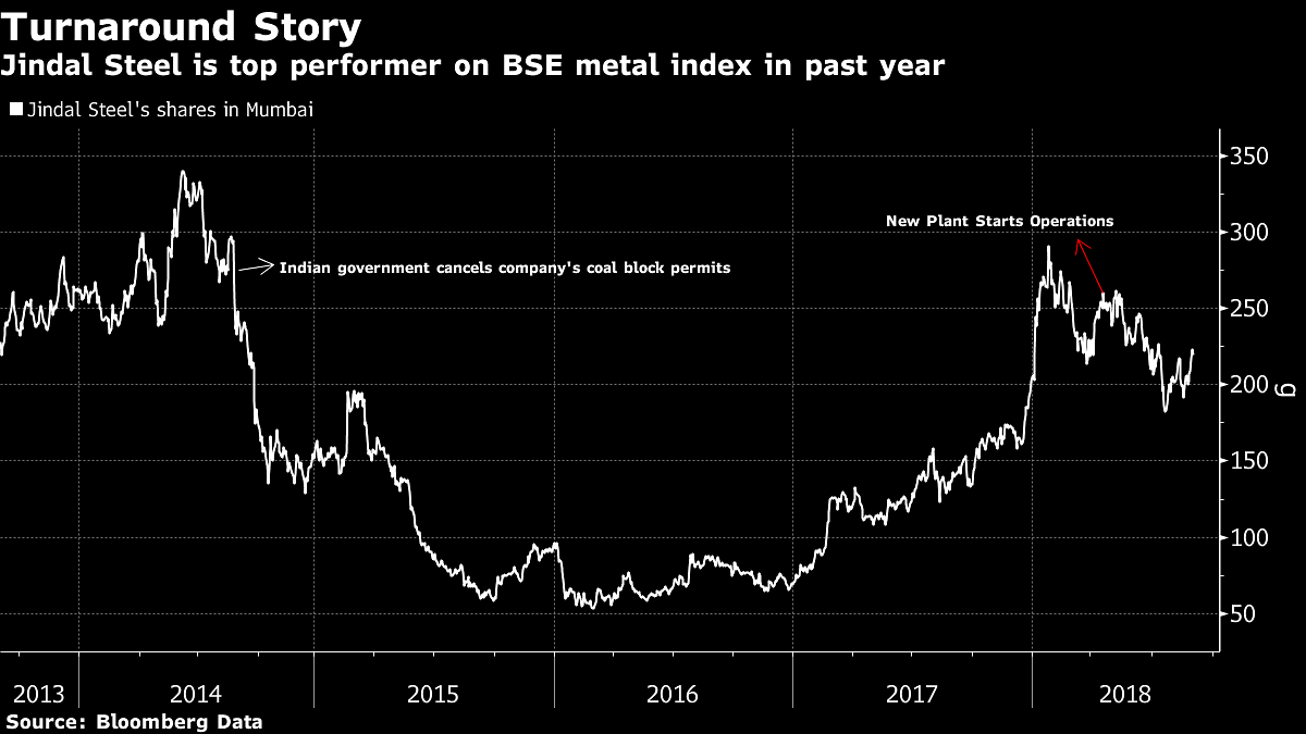 Jindal Steel's performance on BSE metal index | Bloomberg