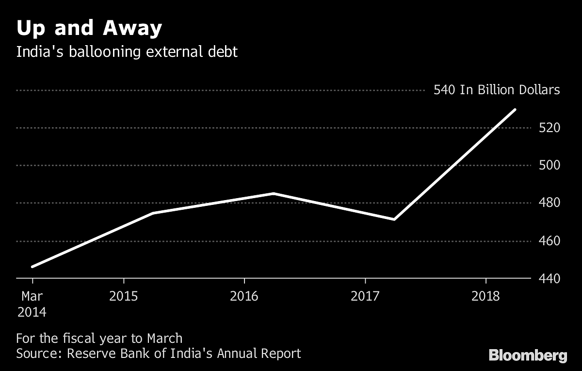 India's external debt | RBI/Bloomberg
