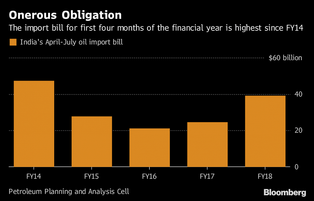 India's oil import bill | Bloomberg