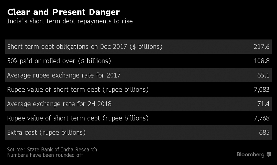 India's short term debt repayments | SBI/Bloomberg