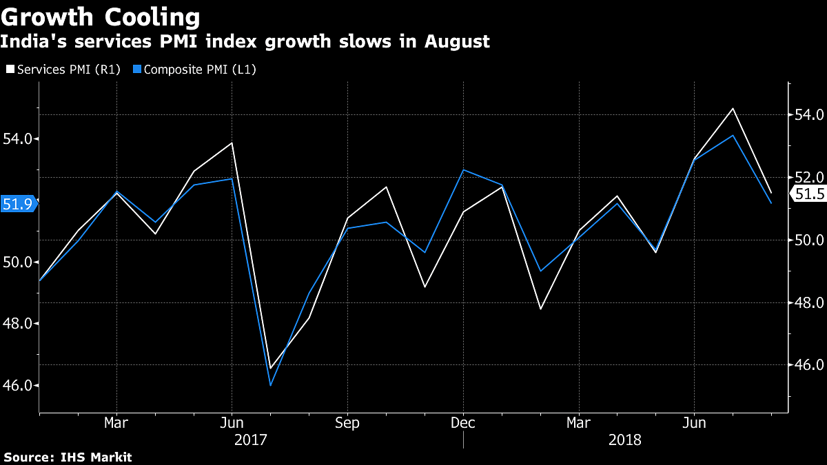 India's services PMI index growth trajectory | IHS Markit/Bloomberg