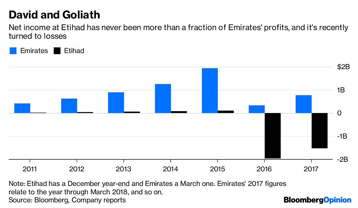 Growth plans of Emirates could be dented if it acquires Etihad