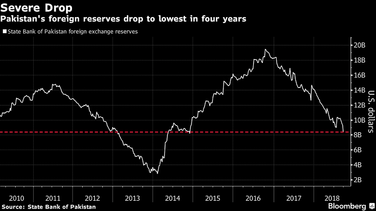 Pakistan to seek IMF bailout as forex reserves fall dangerously