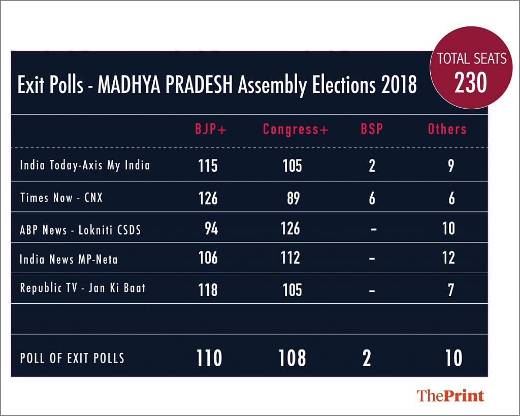 Poll of exit polls on Madhya Pradesh | Arindam Mukherjee/ThePrint