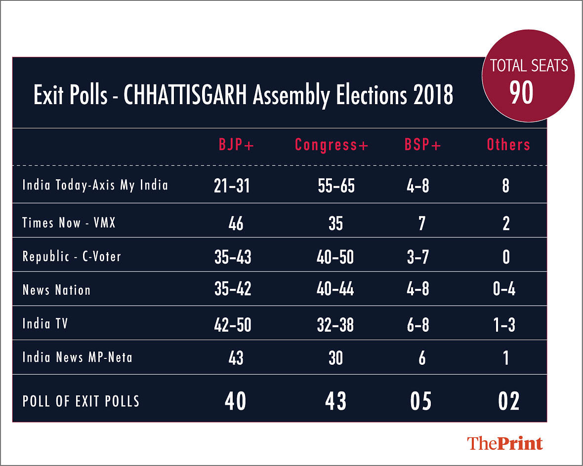 Exit polls 2018 Live: Who will win in Rajasthan, MP, Chhattisgarh ...