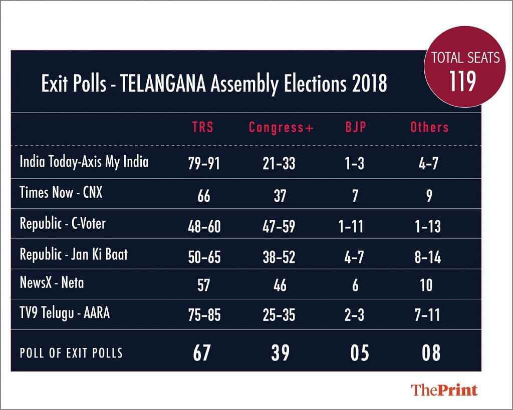 Poll of exit polls of Telangana | Arindam Mukherjee/ThePrint