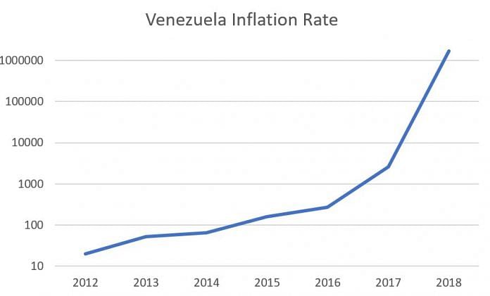 In 14 charts: How Venezuela became a failed state