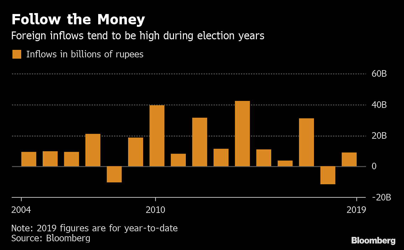Rupee is Asia's best performing currency but expected to weaken after polls