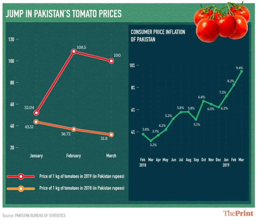 Tomato trade gets crushed by IndiaPakistan tension, price jumps 200