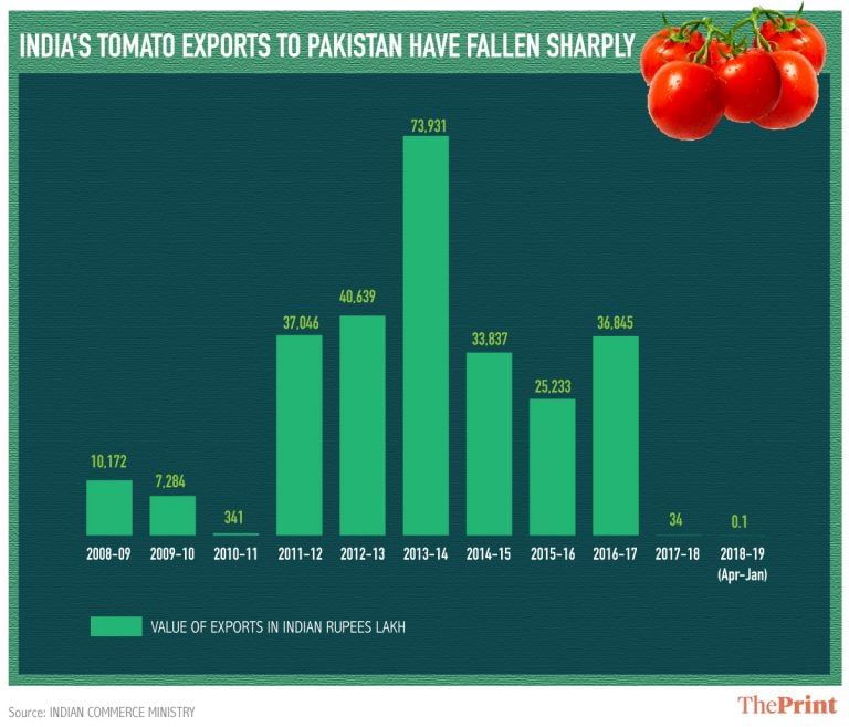 Tomato trade gets crushed by IndiaPakistan tension, price jumps 200