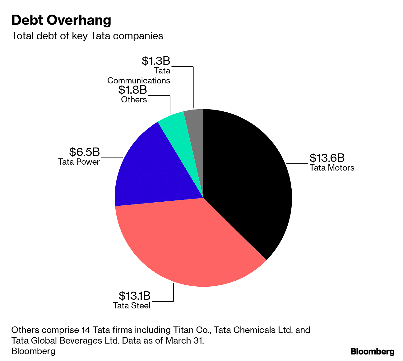 Tata Steel to pare debt by $1 billion a year, expansion to be India centric