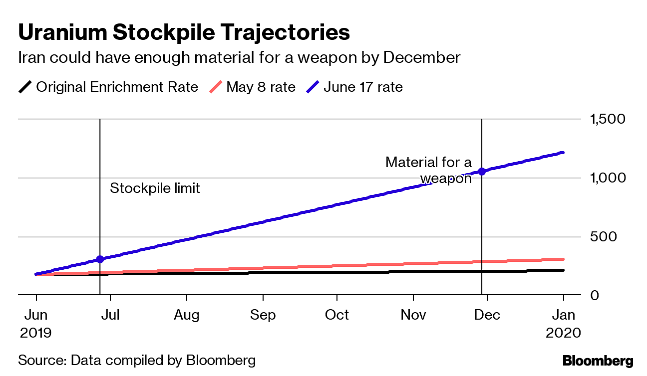 Iran's Nuclear Standoff Is About To Enter A Perilous New Phase