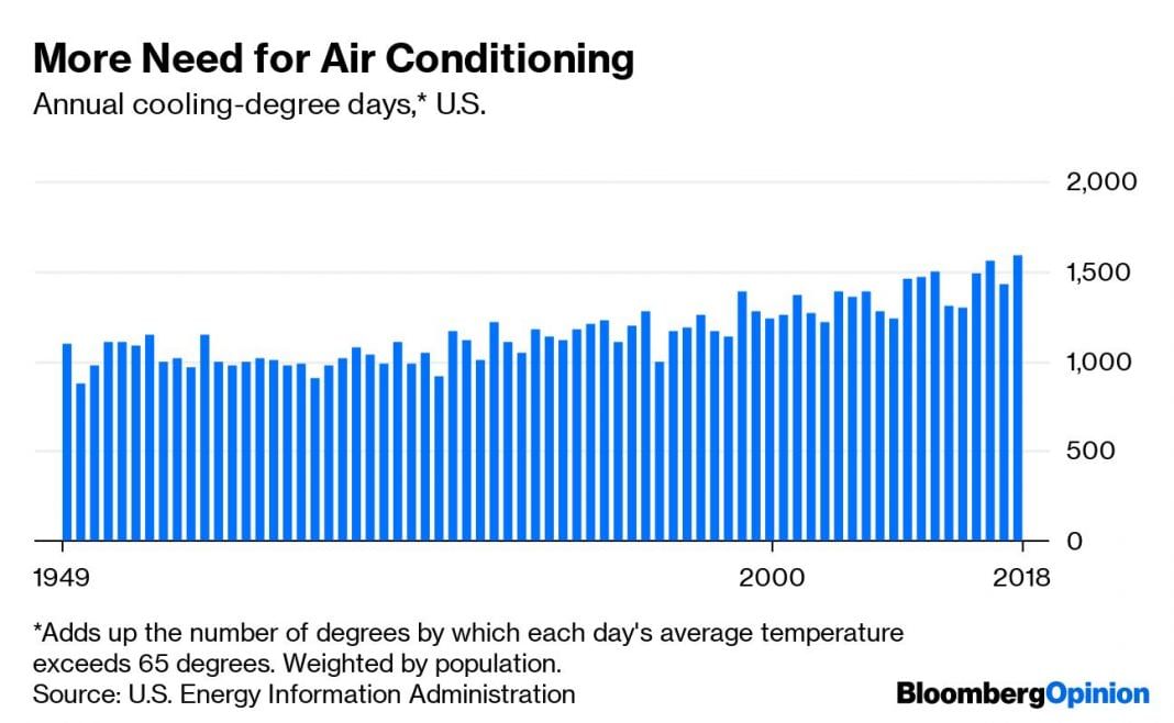 Your air conditioner is actually making the world a hotter place