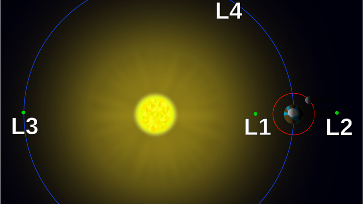 Lagrange points in the Sun–Earth system | NASA