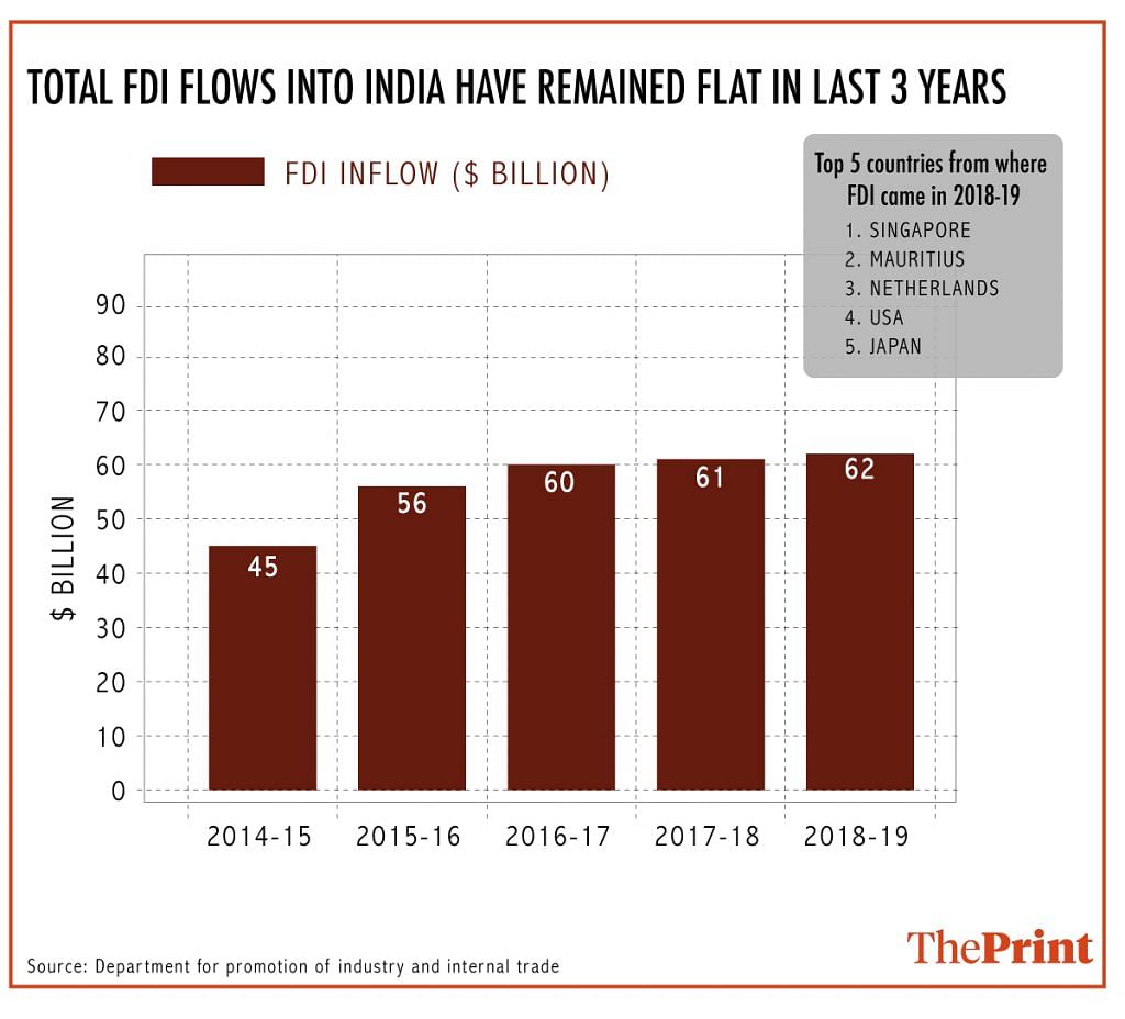 FDI has been stuck at $60 billion/year after big jumps in first 2 years ...