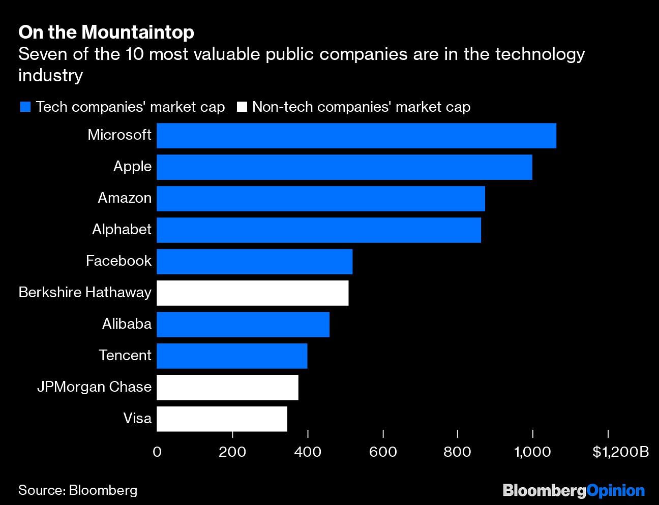 Tech companies market cap graph