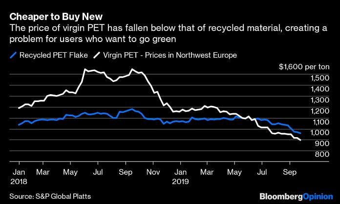 Recycled plastic is now more expensive than PET. That's not just an