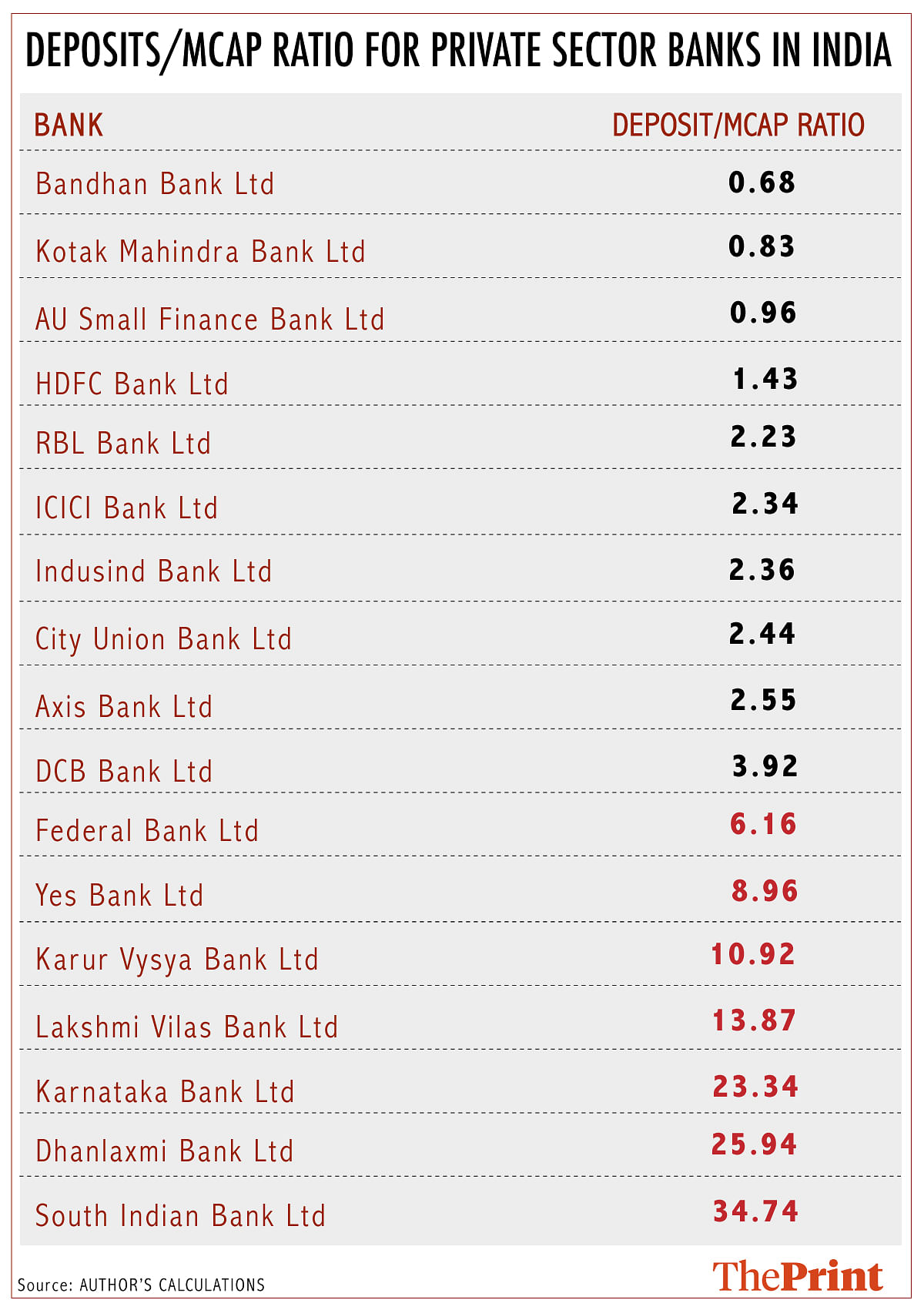 Deposit/Mcap ratio of Indian private banks