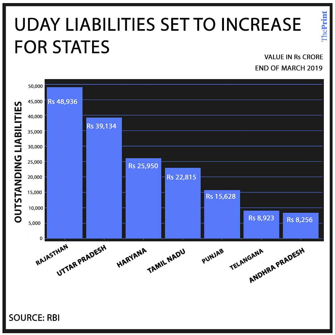 Uday liabilities. Graphic: Soham Sen/ThePrint