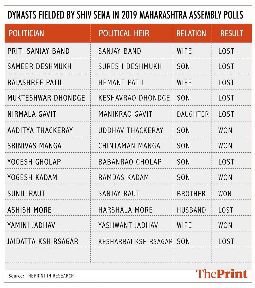 BJP Has 16 Dynast MLAs In Maharashtra — Highest Among All Parties