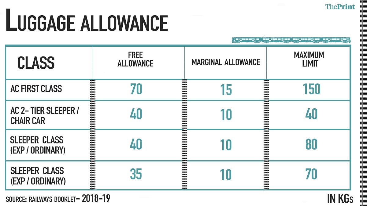 Indian Railways passengers can soon book excess luggage on IRCTC ...