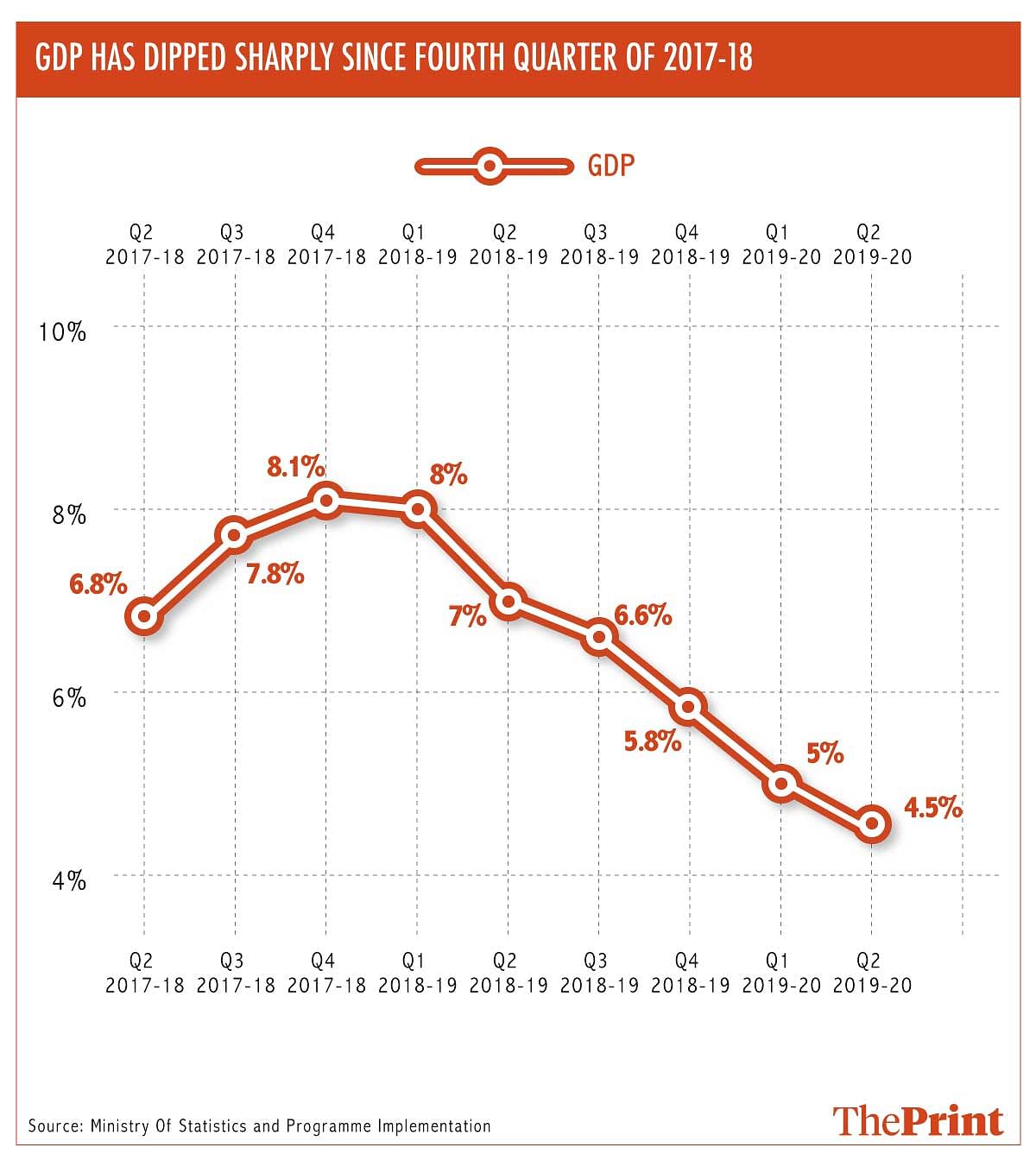 Fall in GDP growth