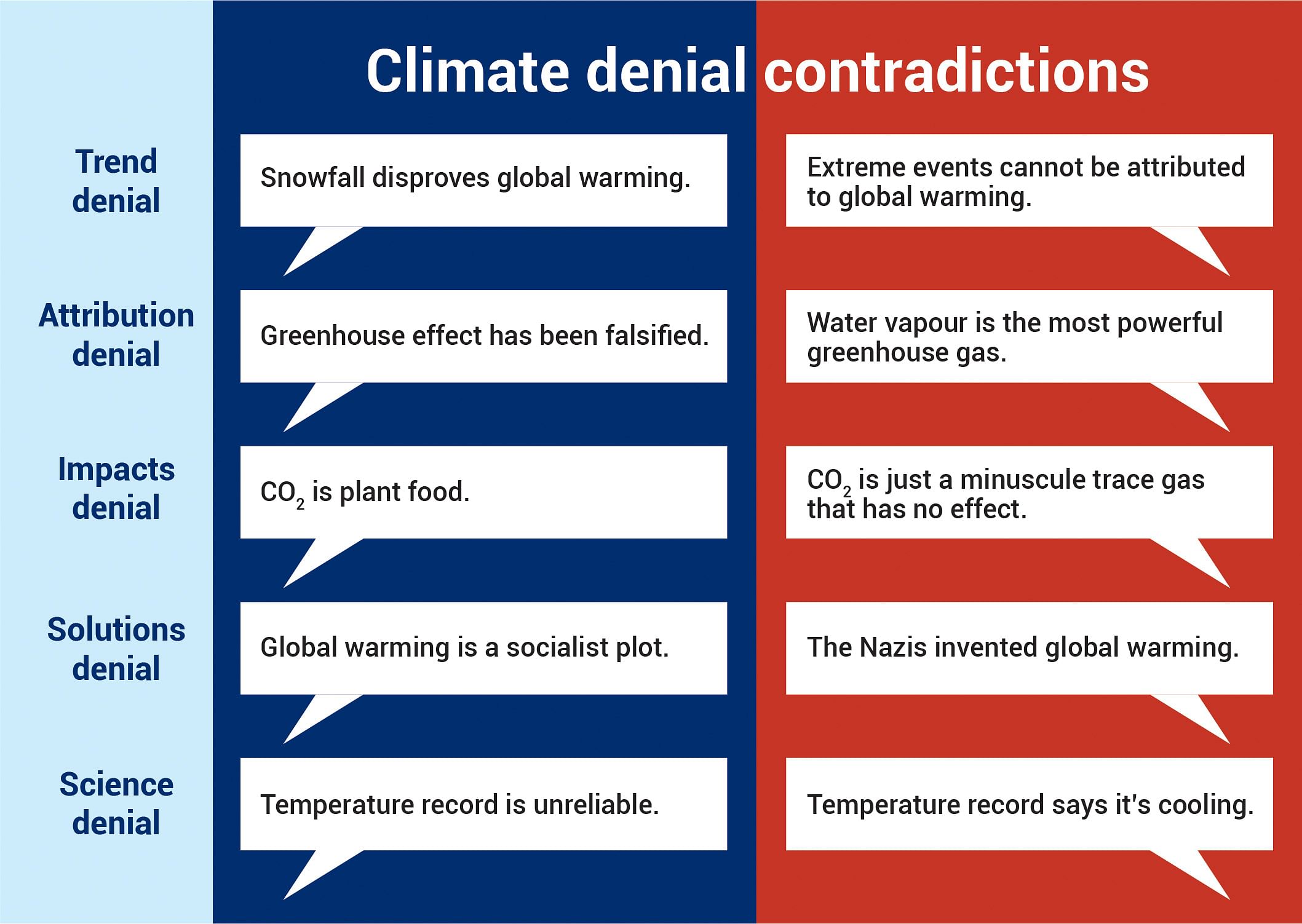 How fossil fuel industry misled Americans deliberately about climate change