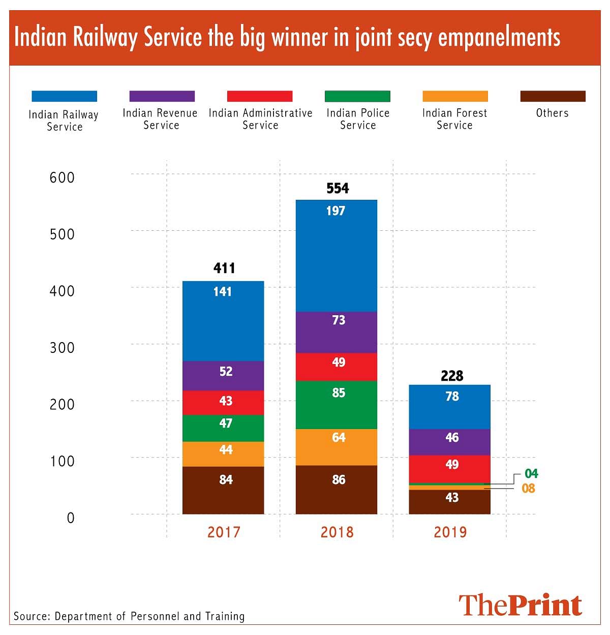 Graph: Arindam Mukherjee | ThePrint