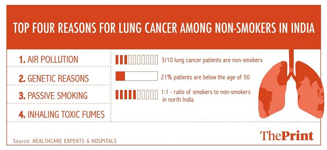 3 out of 10 lung cancer patients in India are non-smokers, doctors ...