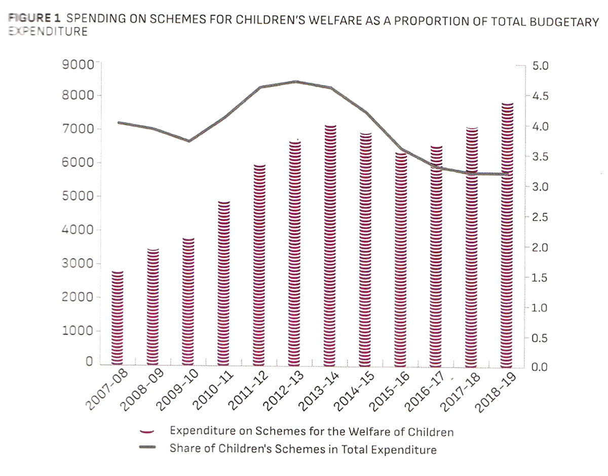 Govt spending on children's welfare schemes