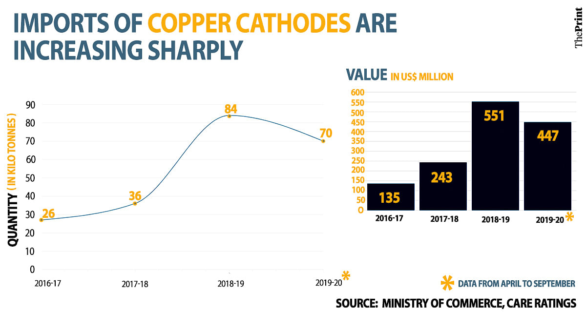 Copper cathode imports
