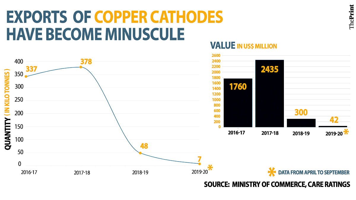Copper cathode exports