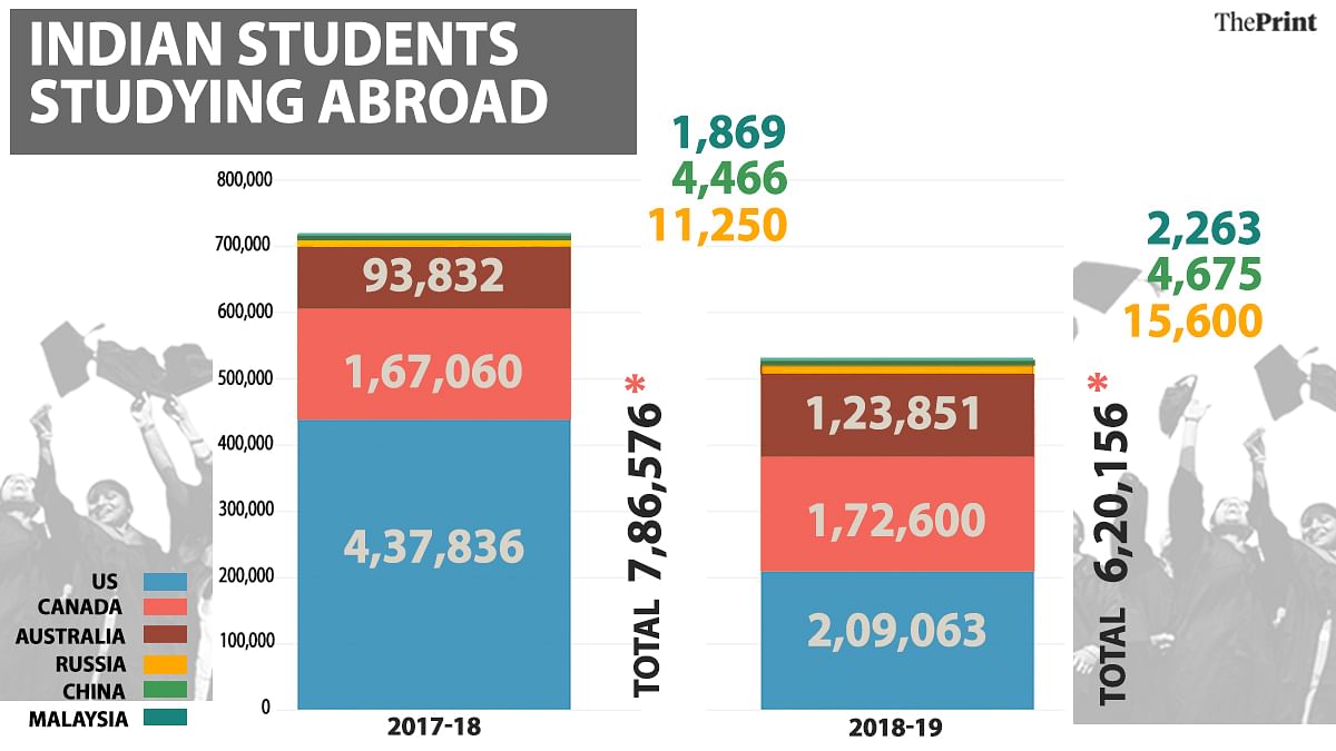 how-many-indian-students-go-abroad-to-study-every-year-study-poster