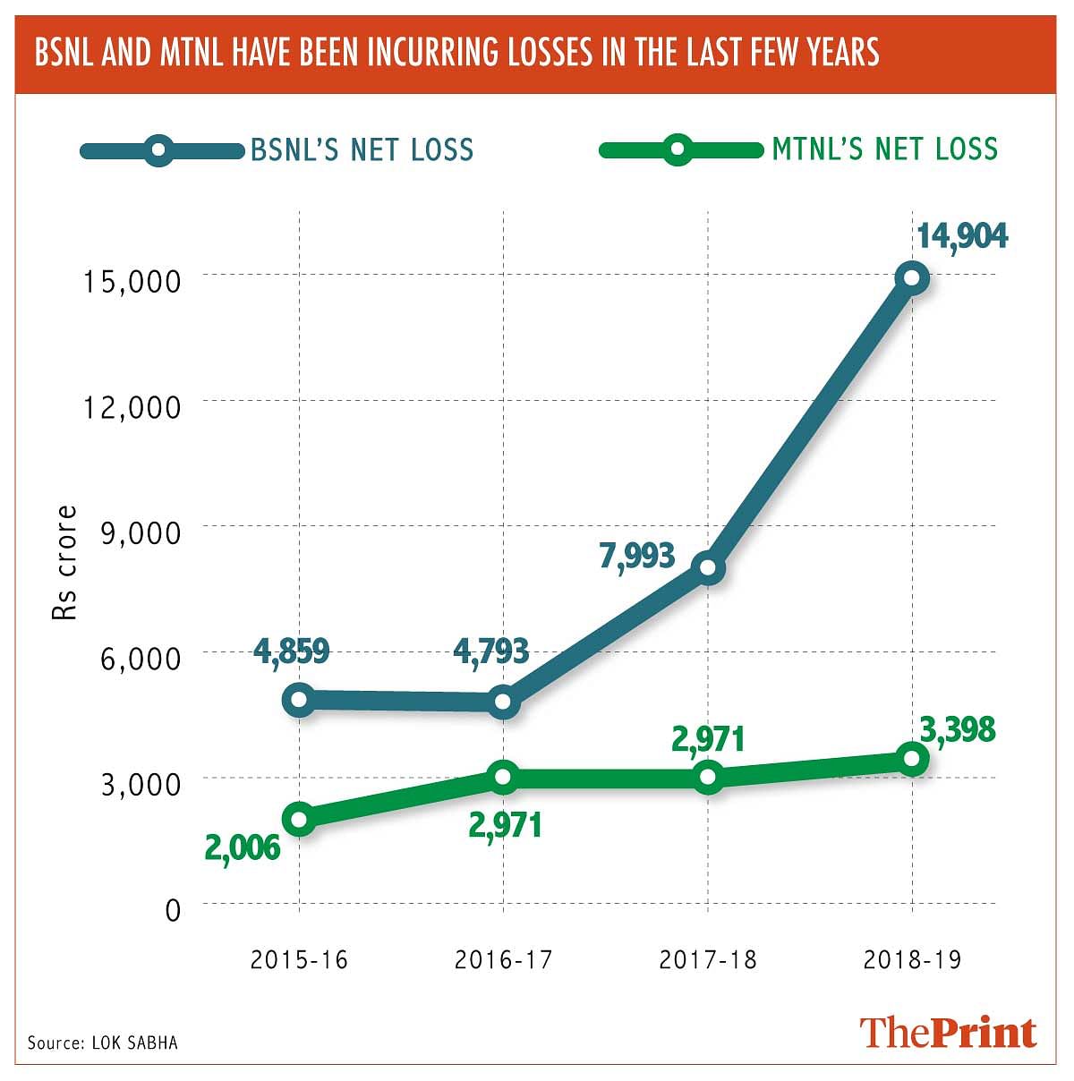 Graph: Arindam Mukherjee | ThePrint