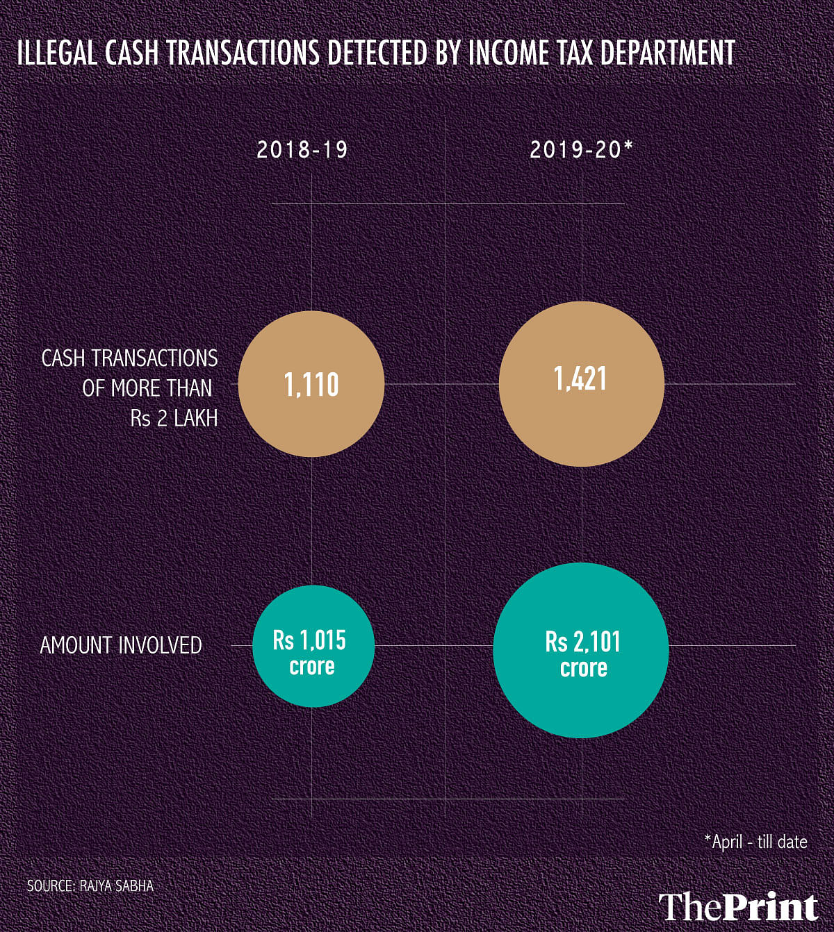 Illegal transactions detected by income tax department