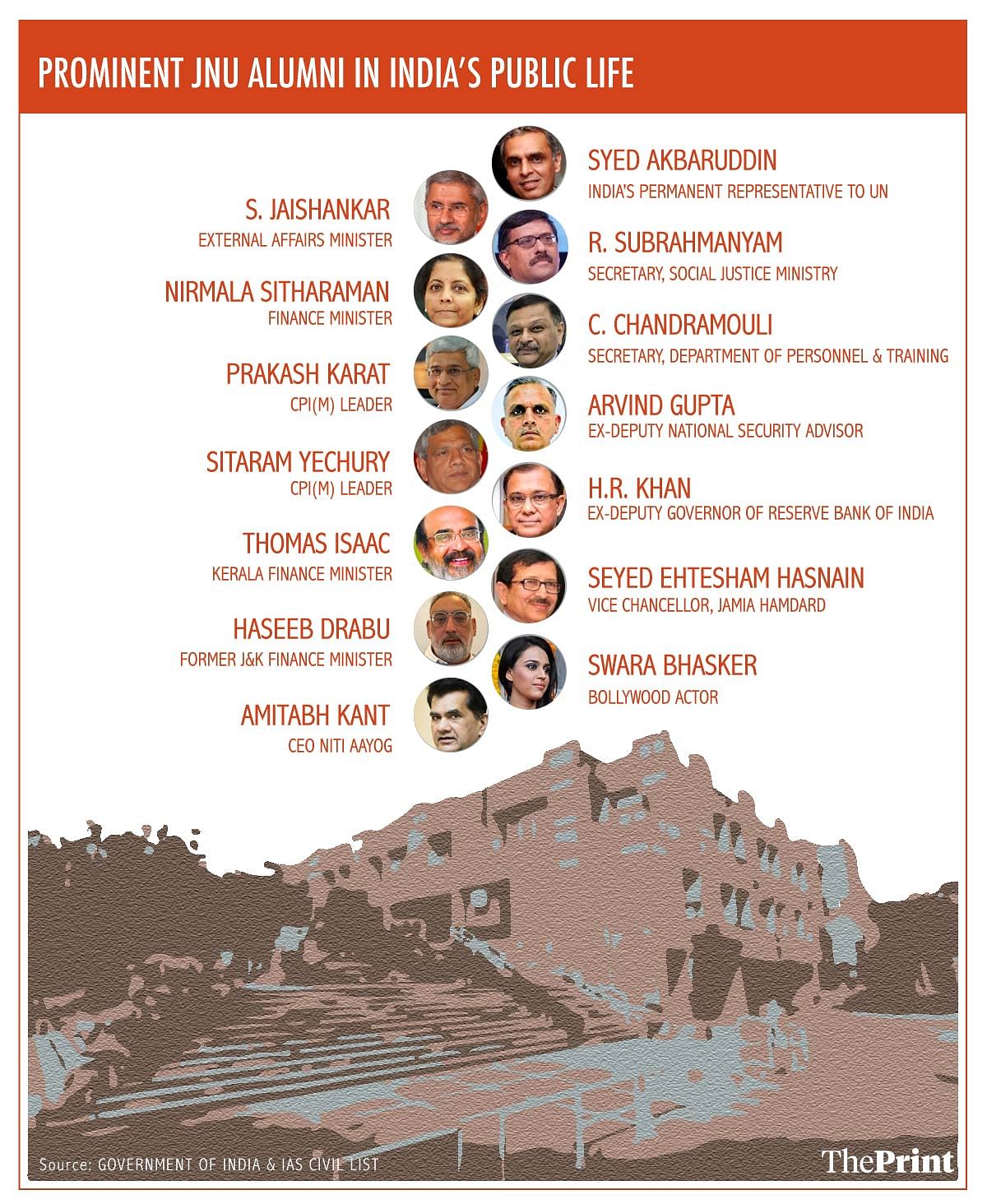 JNU alumni in India's public life Infographic: Arindam Mukherjee | ThePrint
