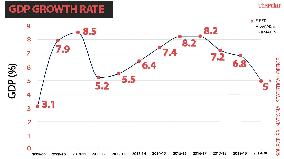 India's GDP growth rate since 2008-09 | Infographic: Soham Sen | ThePrint