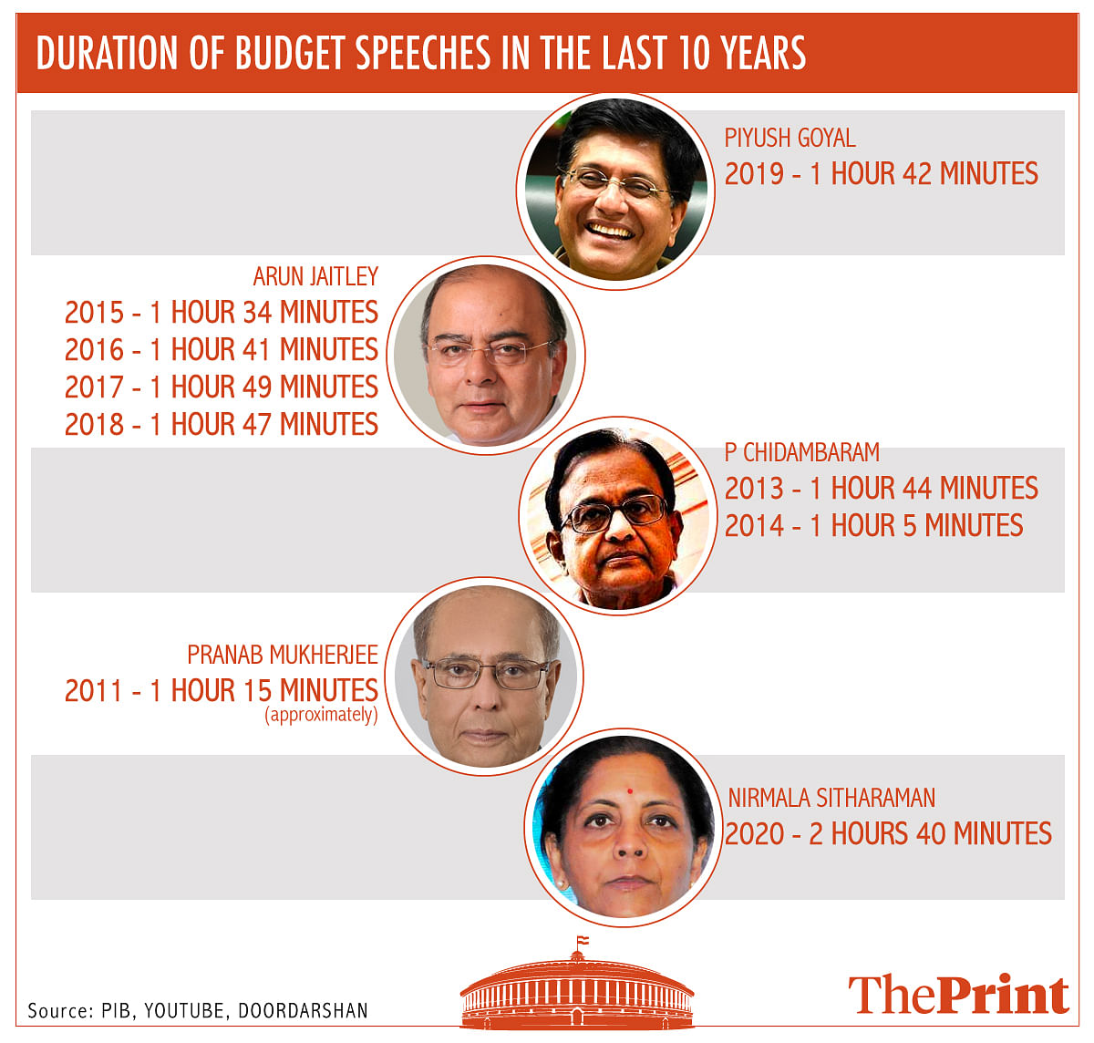 Durations of budget speeches by former finance ministers | Infograph by Arindam Mukherjee | ThePrint