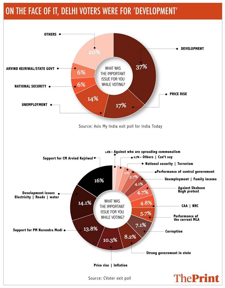 No, Delhi election wasn’t just about 'development vs communalism'. That ...